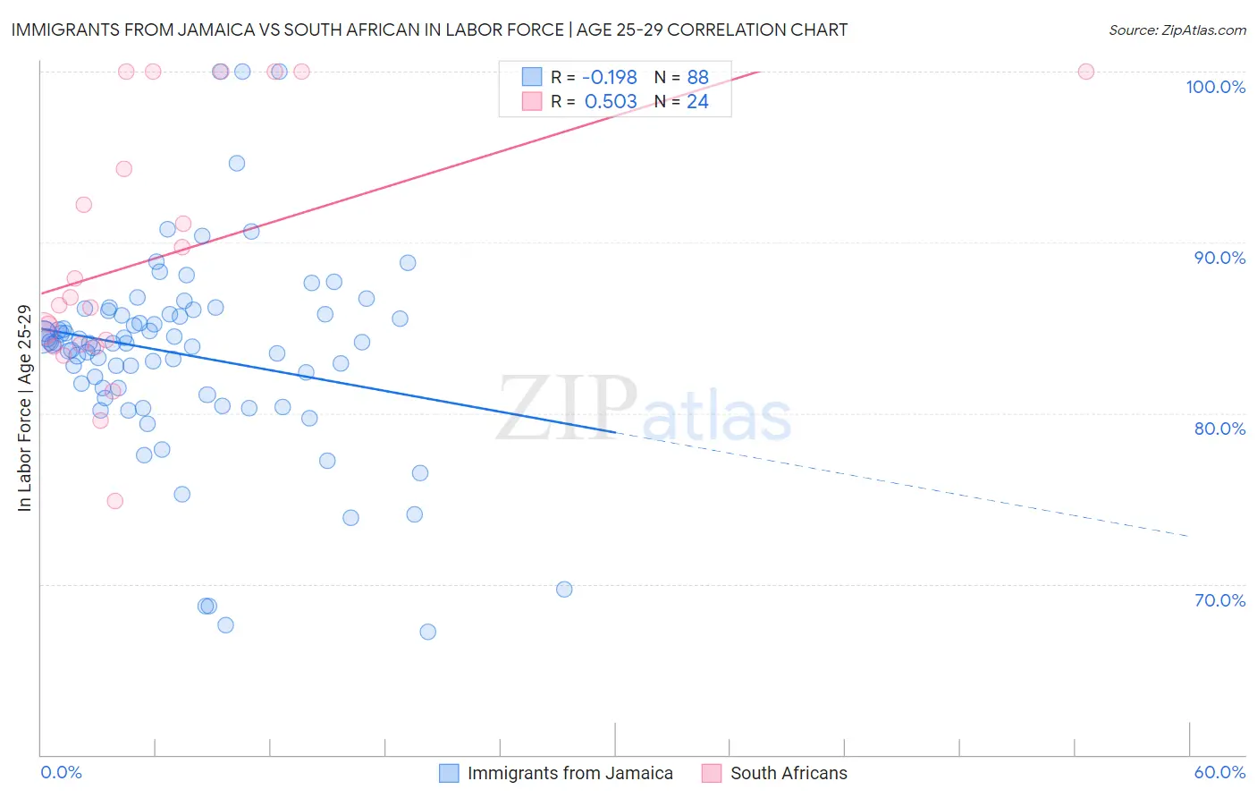 Immigrants from Jamaica vs South African In Labor Force | Age 25-29