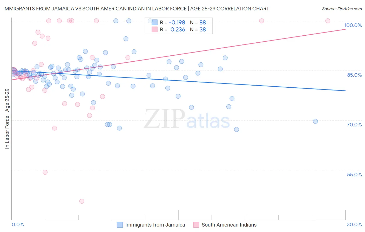 Immigrants from Jamaica vs South American Indian In Labor Force | Age 25-29
