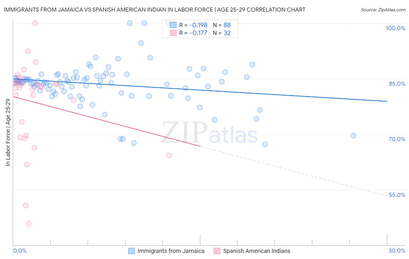 Immigrants from Jamaica vs Spanish American Indian In Labor Force | Age 25-29