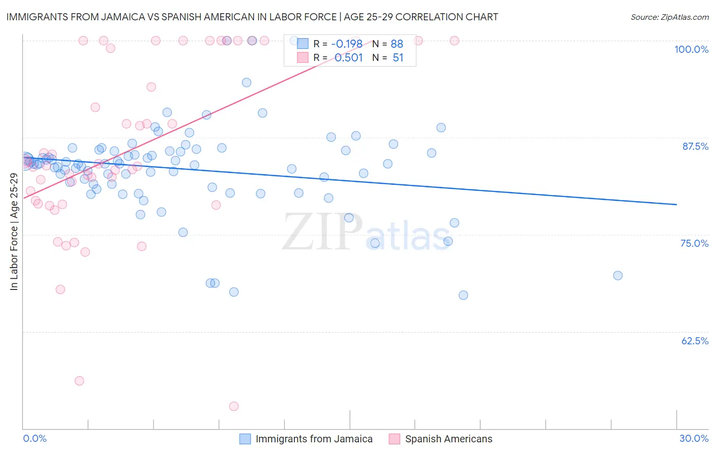 Immigrants from Jamaica vs Spanish American In Labor Force | Age 25-29
