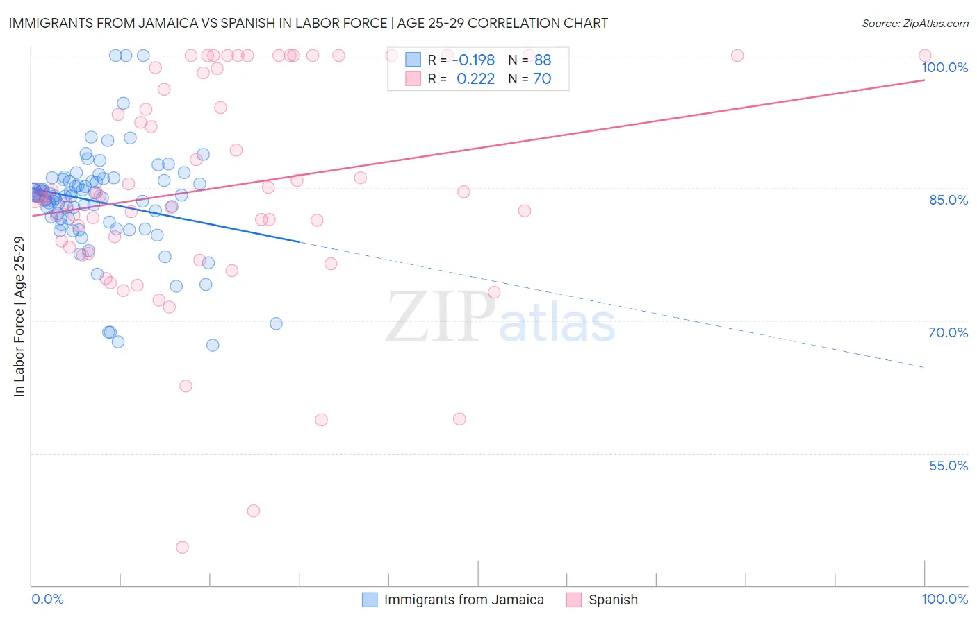 Immigrants from Jamaica vs Spanish In Labor Force | Age 25-29