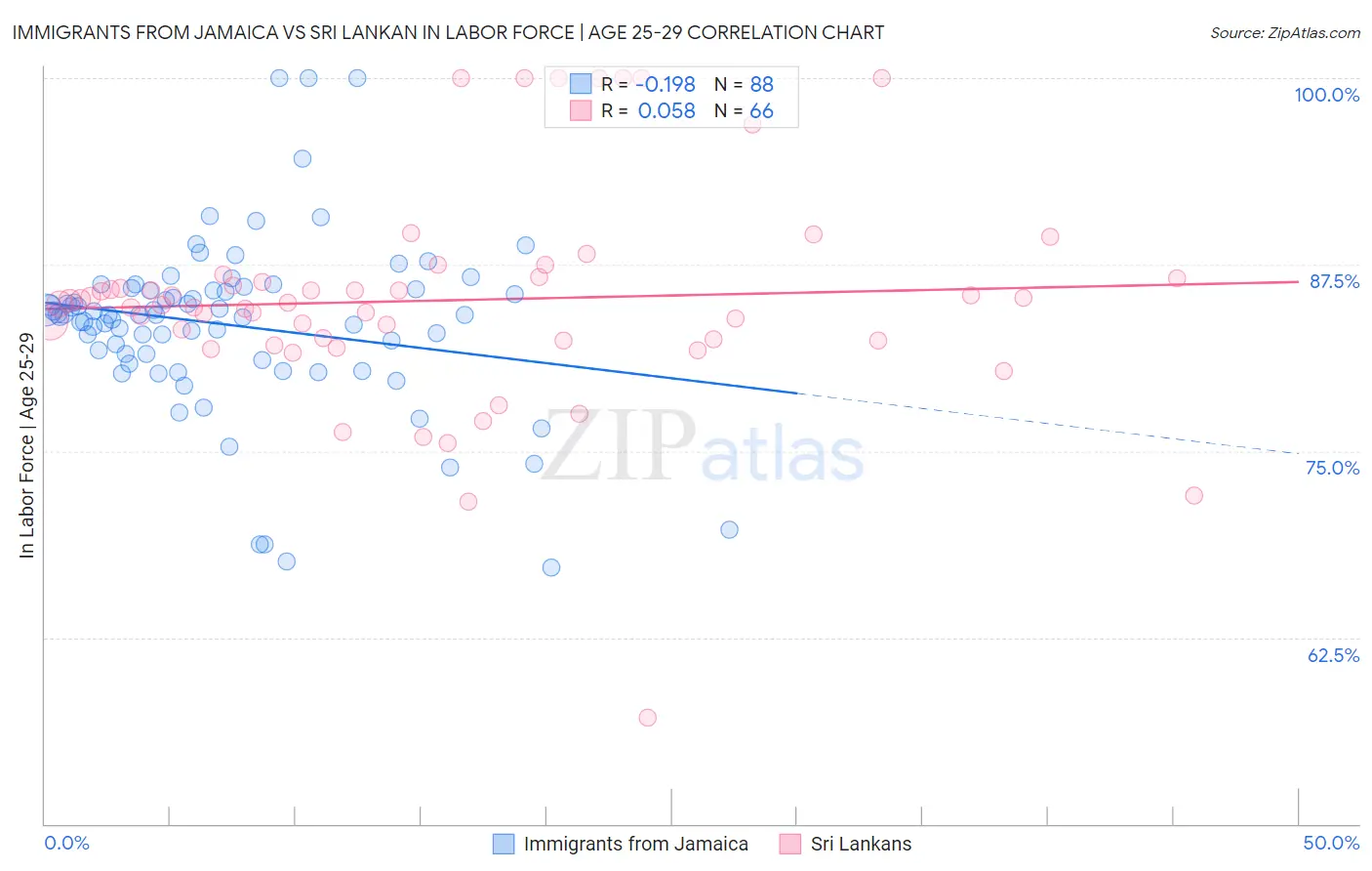 Immigrants from Jamaica vs Sri Lankan In Labor Force | Age 25-29