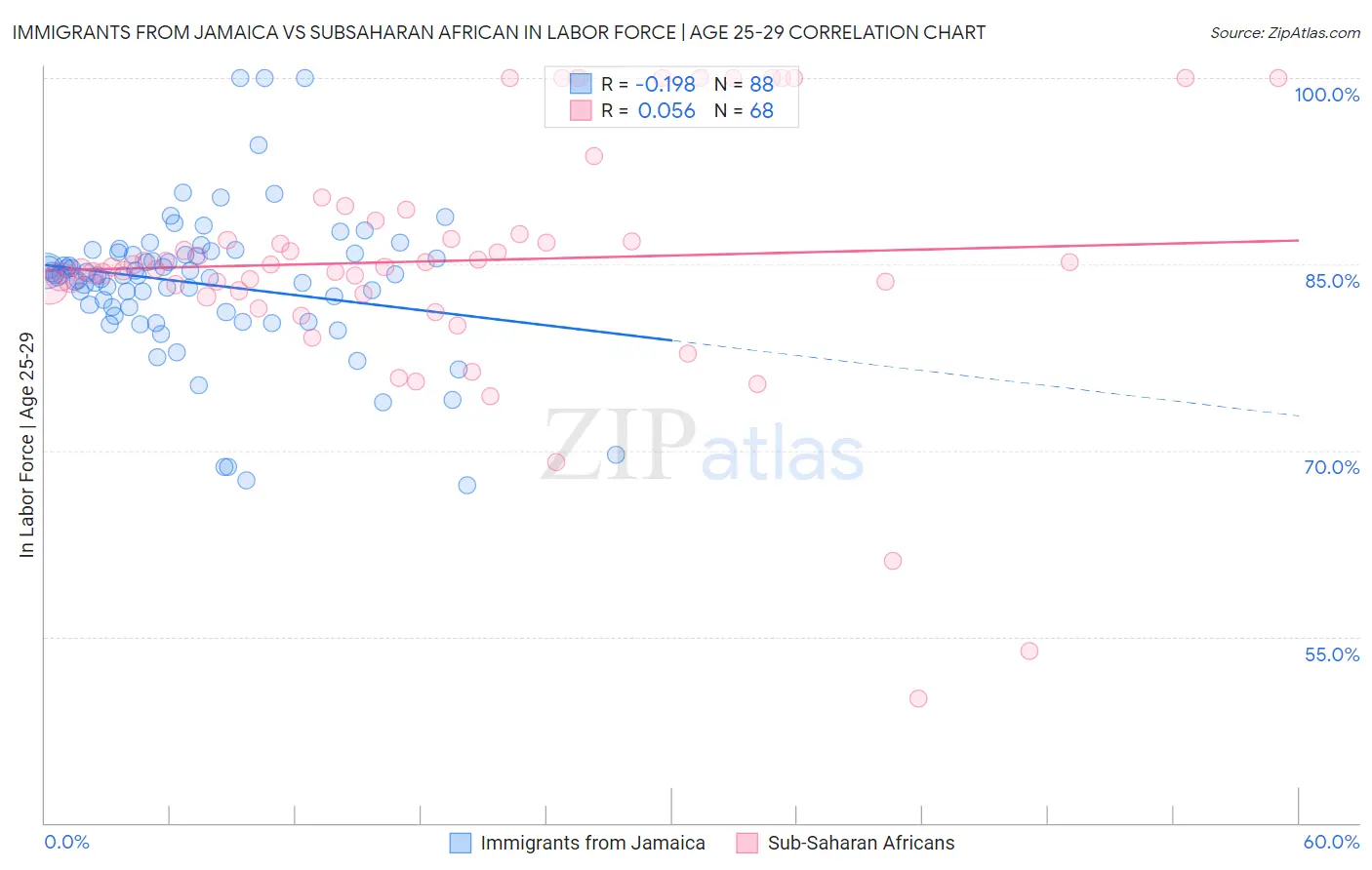 Immigrants from Jamaica vs Subsaharan African In Labor Force | Age 25-29