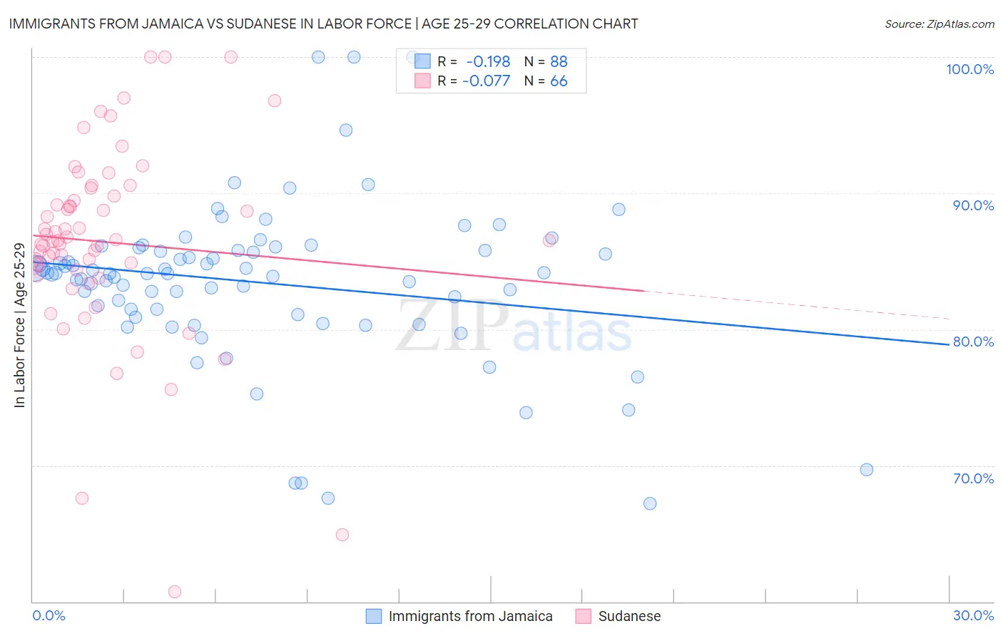 Immigrants from Jamaica vs Sudanese In Labor Force | Age 25-29