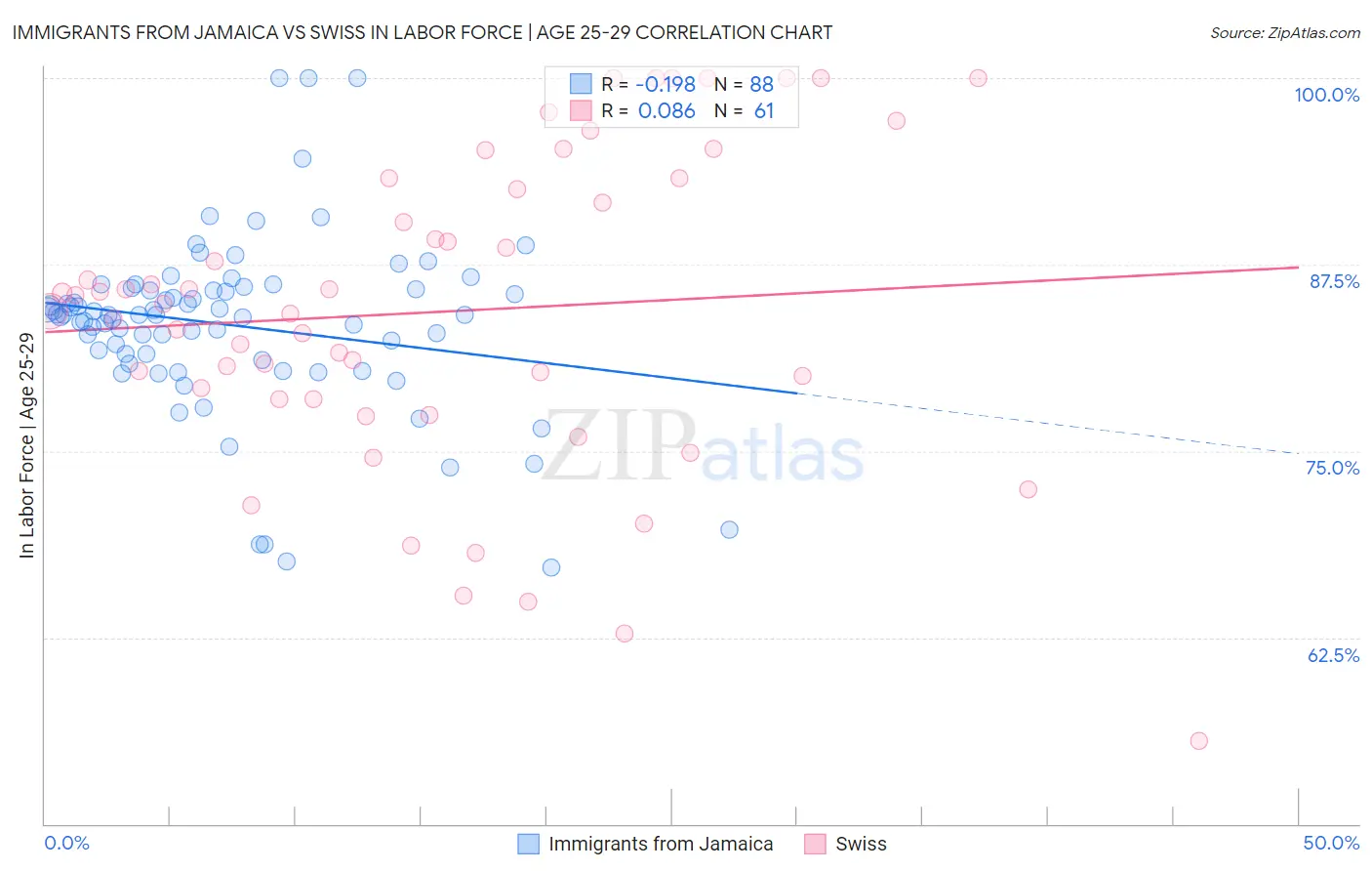 Immigrants from Jamaica vs Swiss In Labor Force | Age 25-29