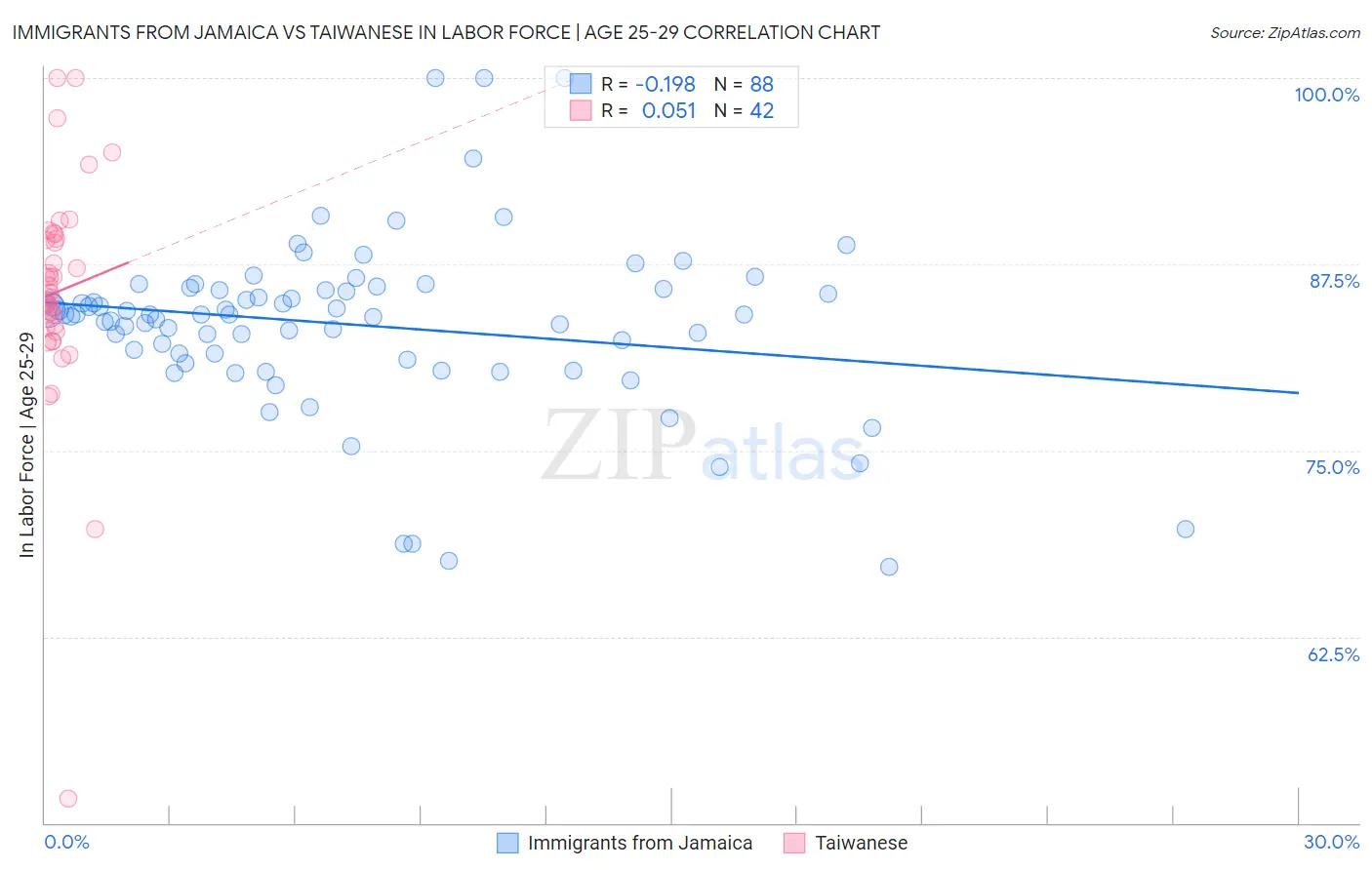 Immigrants from Jamaica vs Taiwanese In Labor Force | Age 25-29