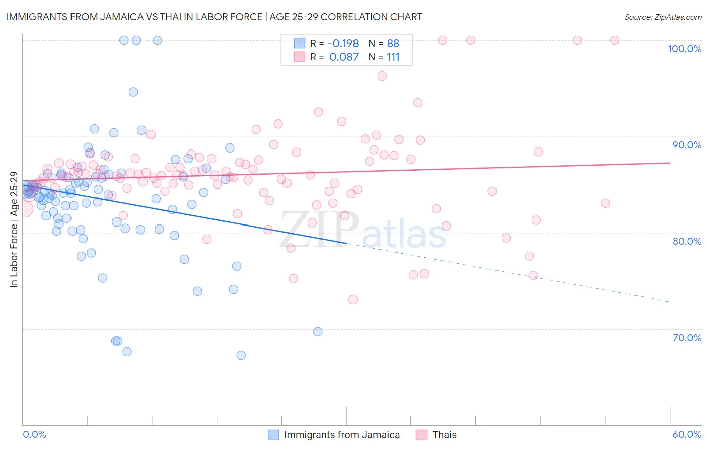 Immigrants from Jamaica vs Thai In Labor Force | Age 25-29