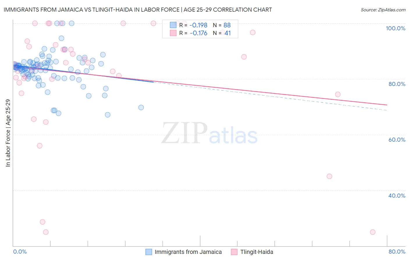 Immigrants from Jamaica vs Tlingit-Haida In Labor Force | Age 25-29