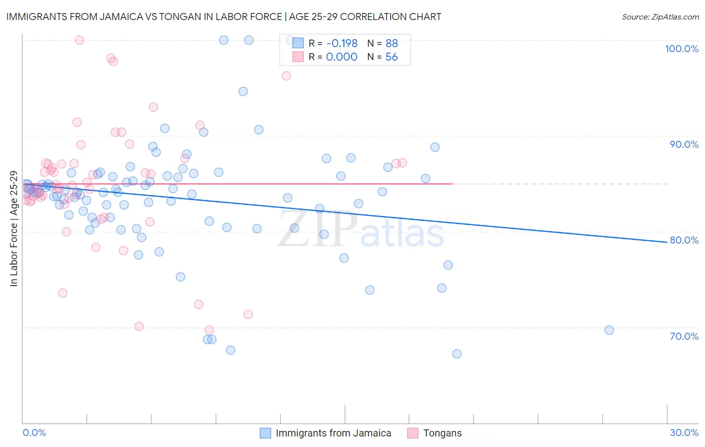 Immigrants from Jamaica vs Tongan In Labor Force | Age 25-29