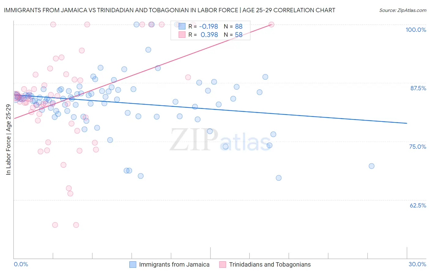 Immigrants from Jamaica vs Trinidadian and Tobagonian In Labor Force | Age 25-29