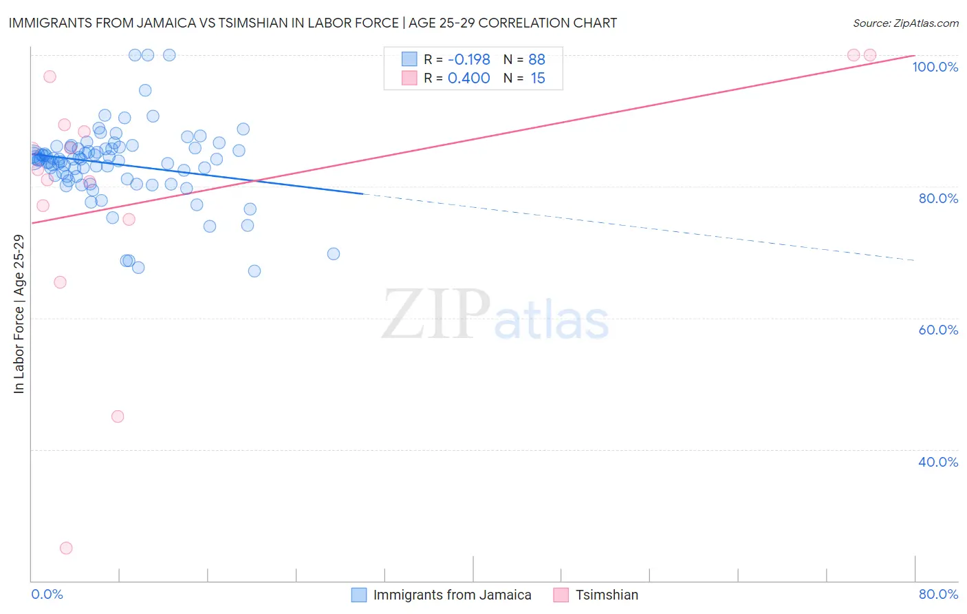 Immigrants from Jamaica vs Tsimshian In Labor Force | Age 25-29