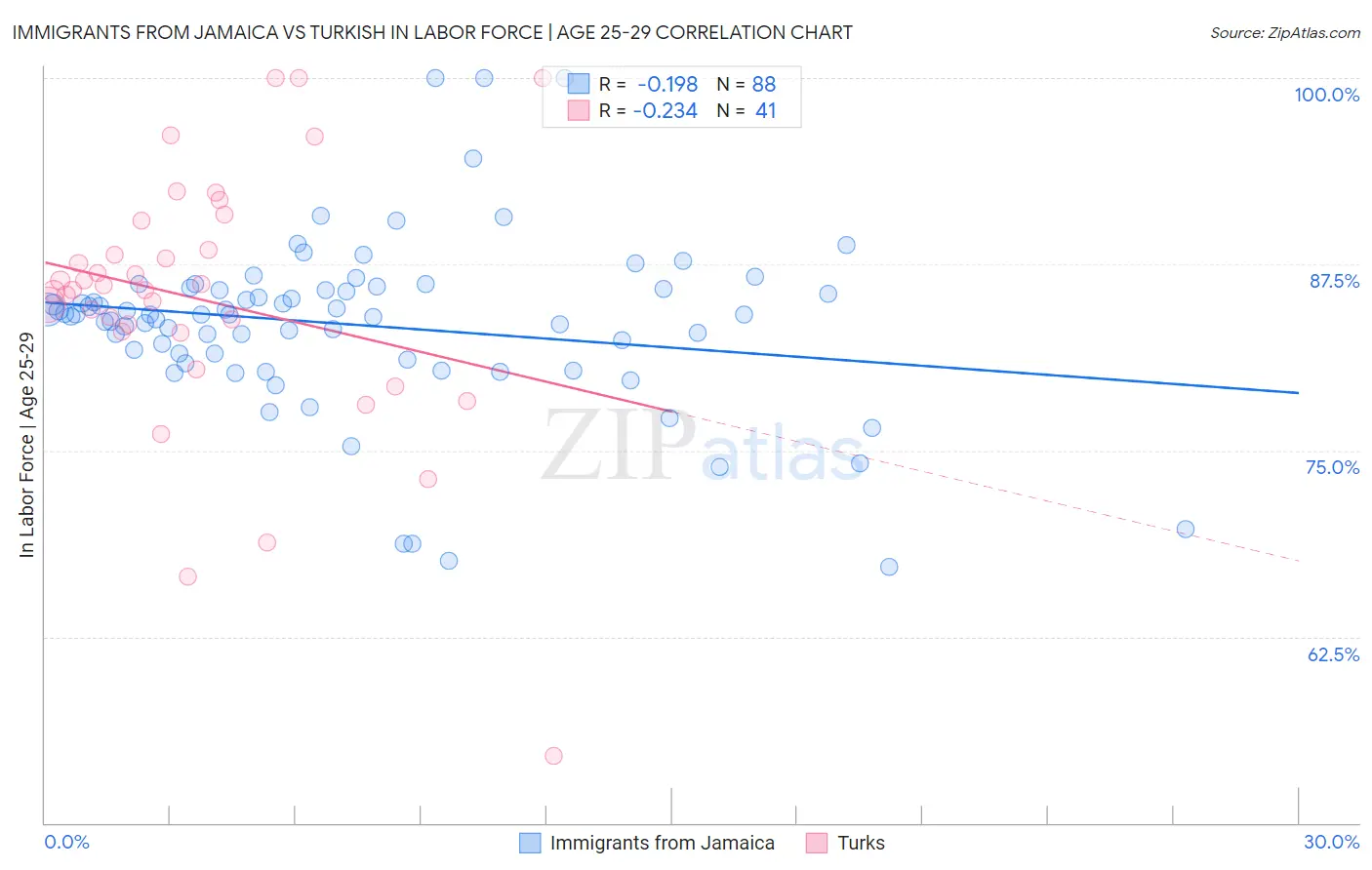Immigrants from Jamaica vs Turkish In Labor Force | Age 25-29