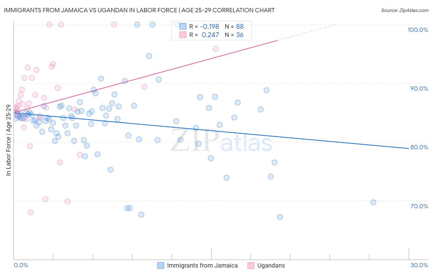 Immigrants from Jamaica vs Ugandan In Labor Force | Age 25-29
