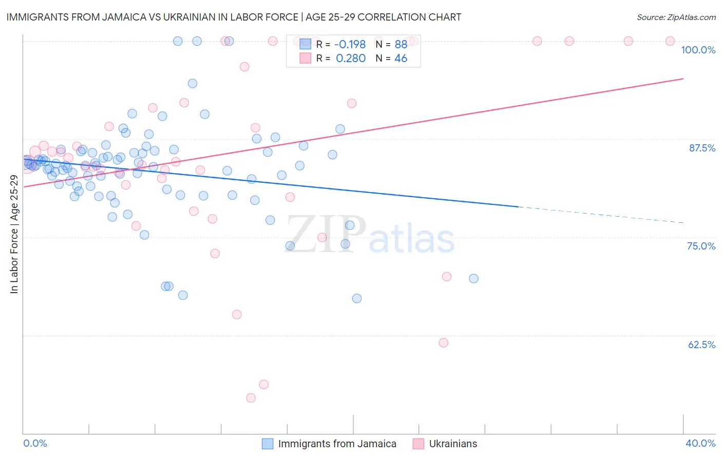 Immigrants from Jamaica vs Ukrainian In Labor Force | Age 25-29