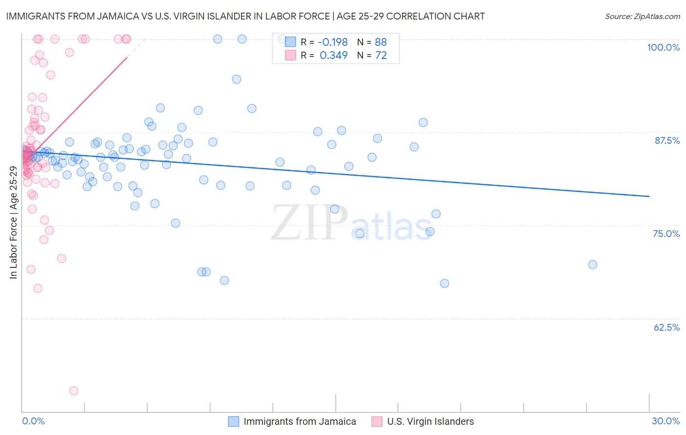 Immigrants from Jamaica vs U.S. Virgin Islander In Labor Force | Age 25-29