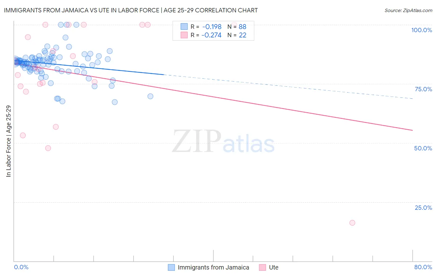 Immigrants from Jamaica vs Ute In Labor Force | Age 25-29