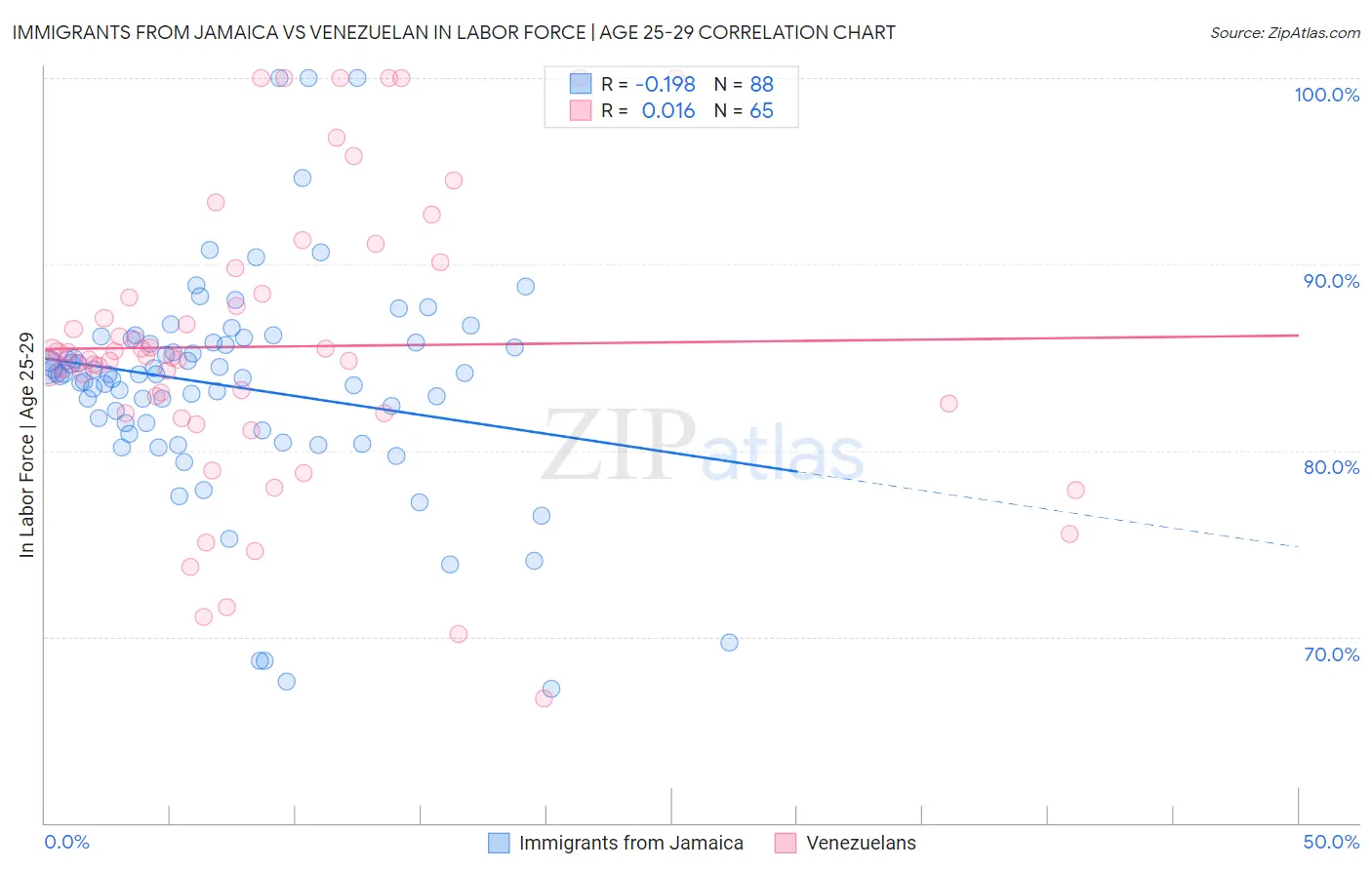 Immigrants from Jamaica vs Venezuelan In Labor Force | Age 25-29