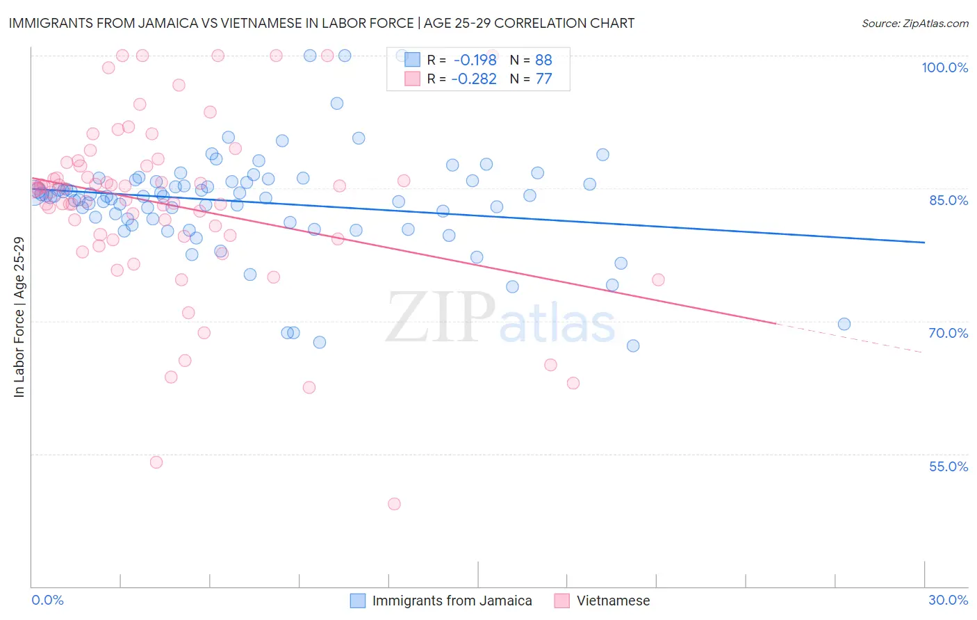 Immigrants from Jamaica vs Vietnamese In Labor Force | Age 25-29