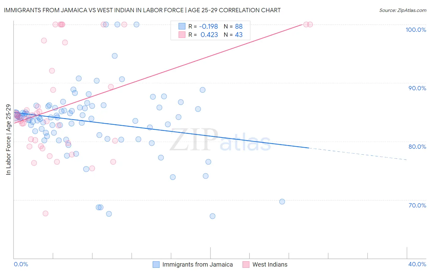 Immigrants from Jamaica vs West Indian In Labor Force | Age 25-29