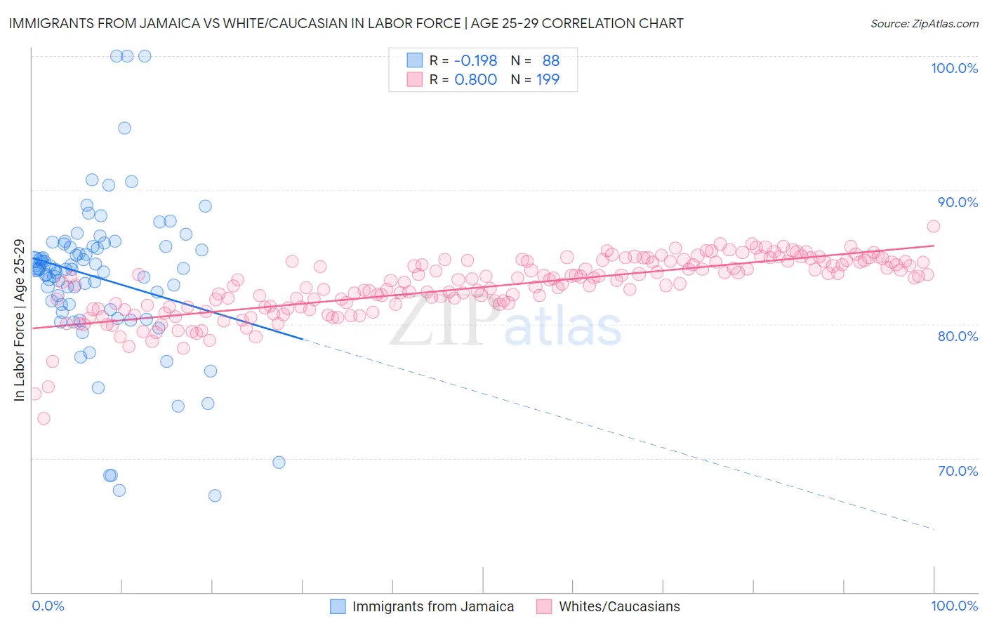 Immigrants from Jamaica vs White/Caucasian In Labor Force | Age 25-29