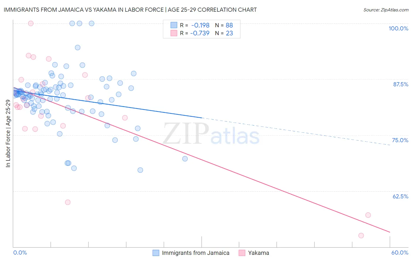 Immigrants from Jamaica vs Yakama In Labor Force | Age 25-29