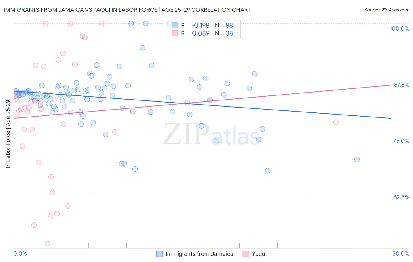Immigrants from Jamaica vs Yaqui In Labor Force | Age 25-29