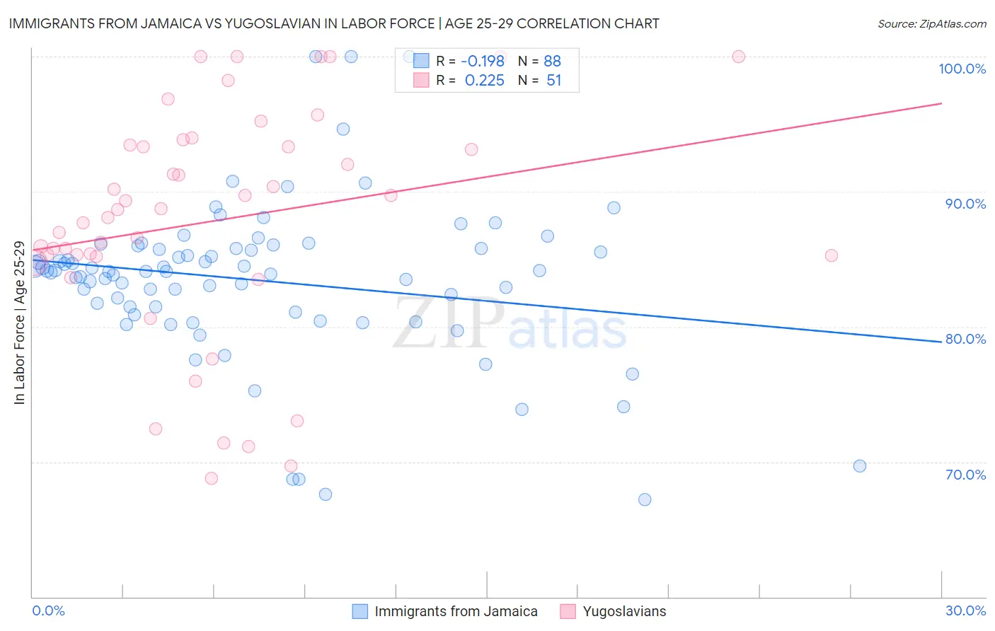 Immigrants from Jamaica vs Yugoslavian In Labor Force | Age 25-29