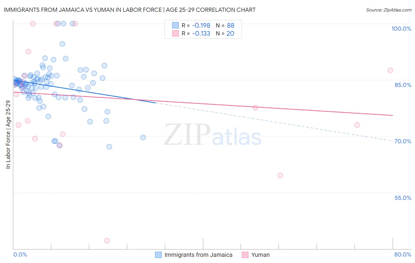 Immigrants from Jamaica vs Yuman In Labor Force | Age 25-29