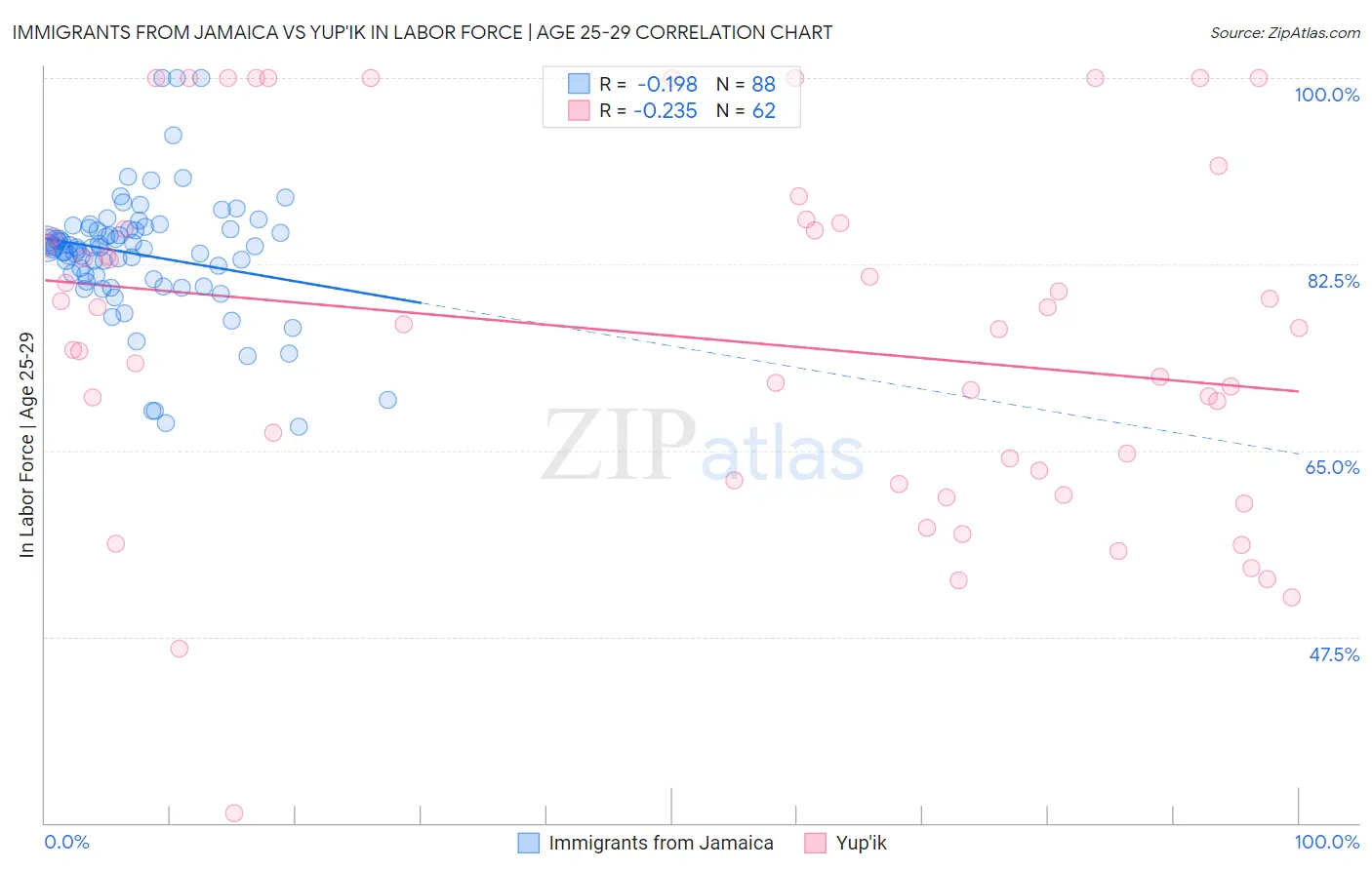 Immigrants from Jamaica vs Yup'ik In Labor Force | Age 25-29