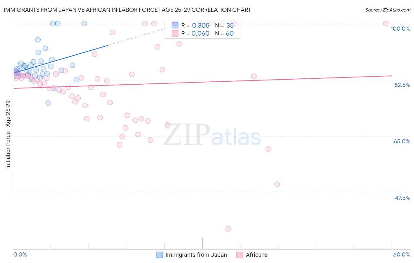 Immigrants from Japan vs African In Labor Force | Age 25-29
