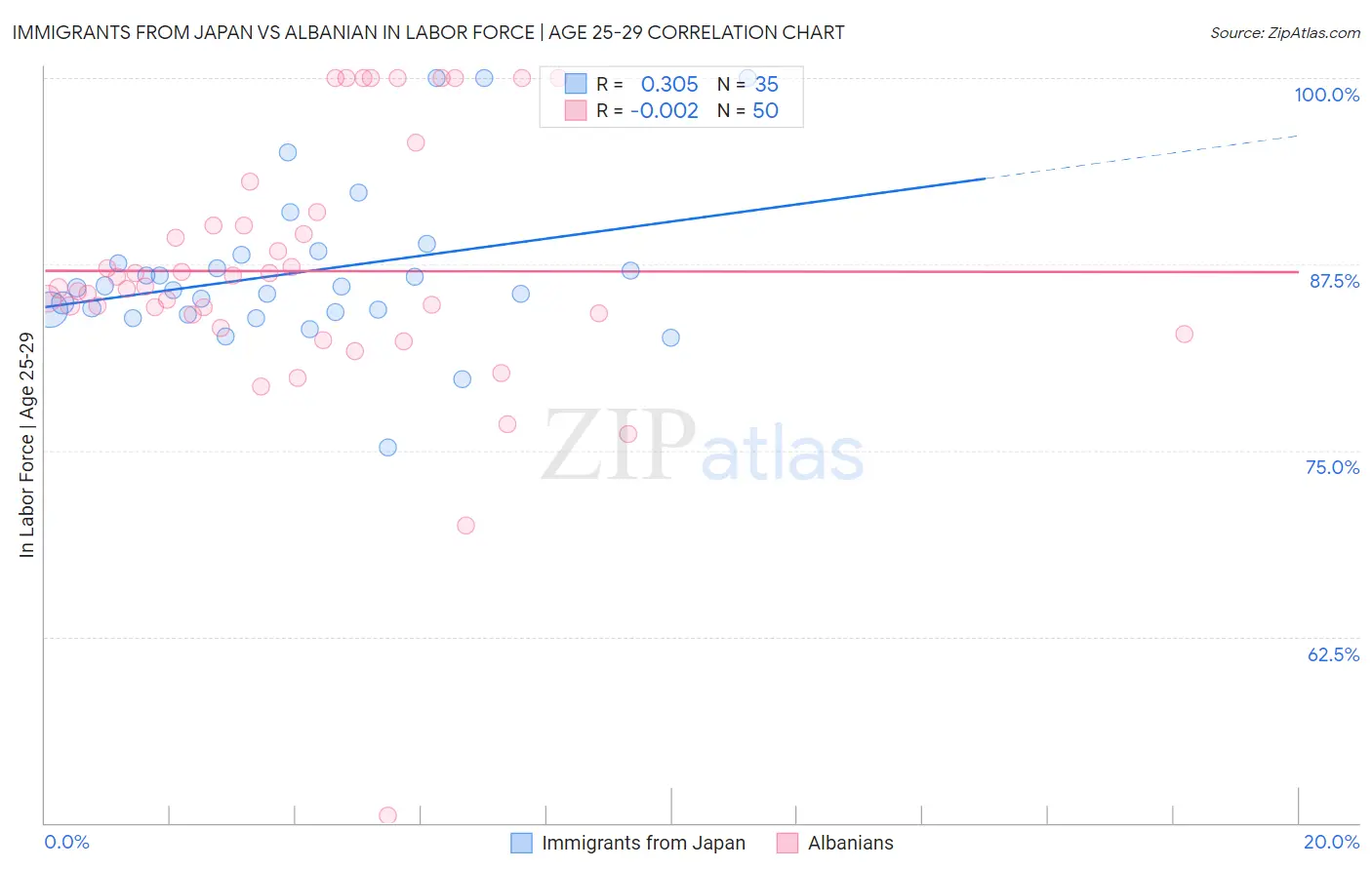 Immigrants from Japan vs Albanian In Labor Force | Age 25-29