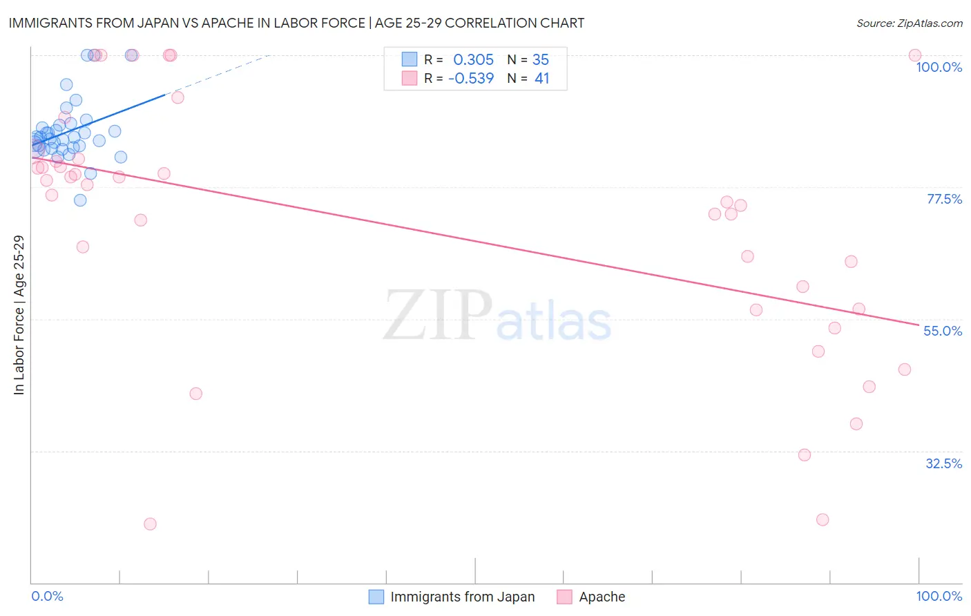 Immigrants from Japan vs Apache In Labor Force | Age 25-29