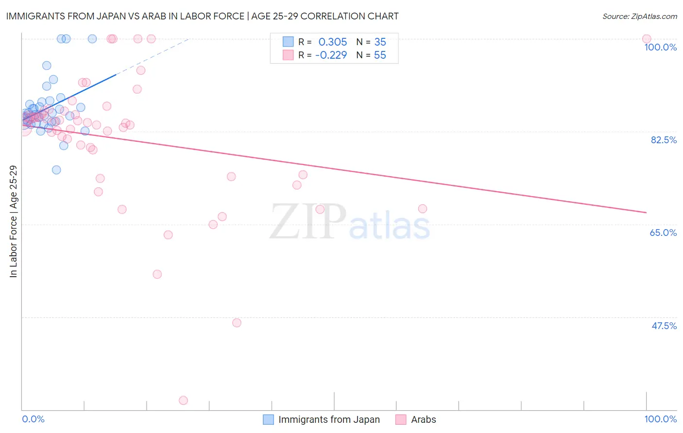Immigrants from Japan vs Arab In Labor Force | Age 25-29