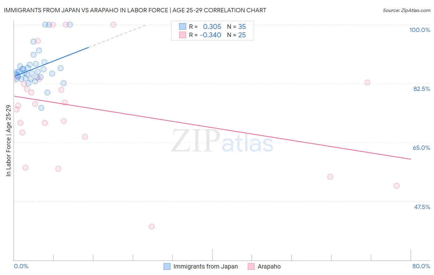 Immigrants from Japan vs Arapaho In Labor Force | Age 25-29