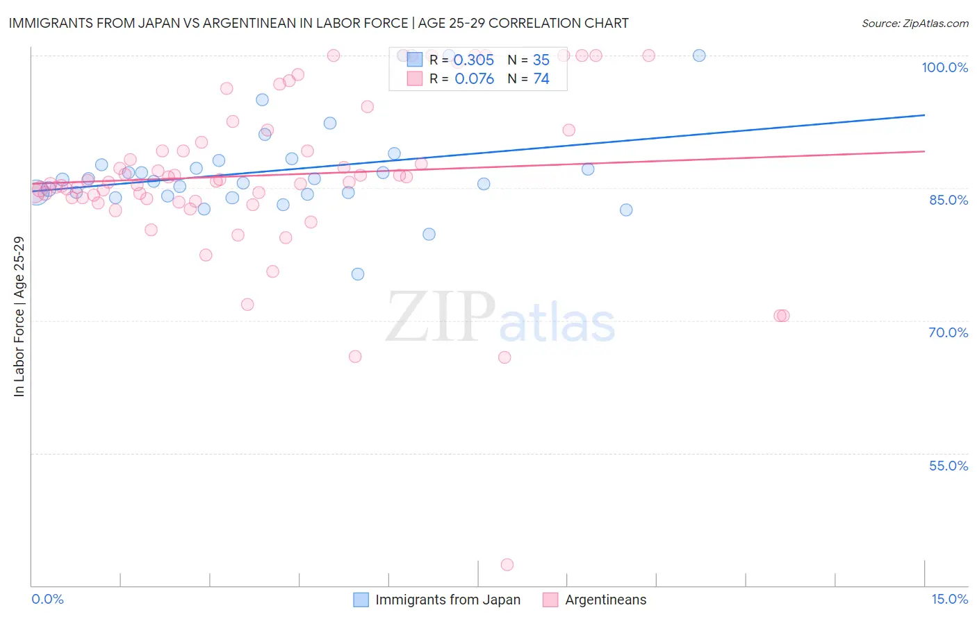 Immigrants from Japan vs Argentinean In Labor Force | Age 25-29