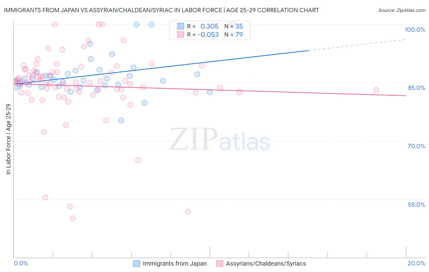 Immigrants from Japan vs Assyrian/Chaldean/Syriac In Labor Force | Age 25-29