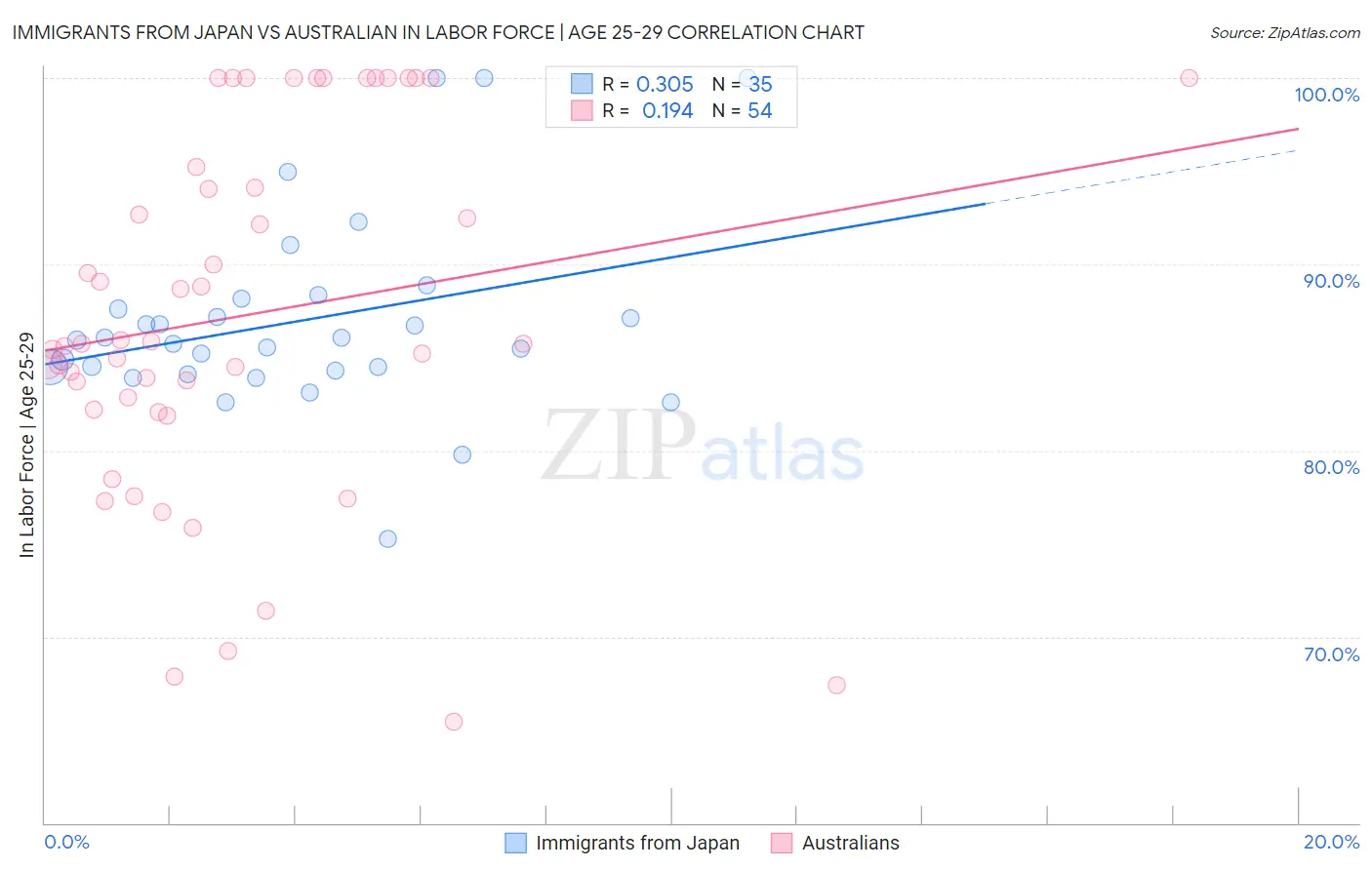 Immigrants from Japan vs Australian In Labor Force | Age 25-29