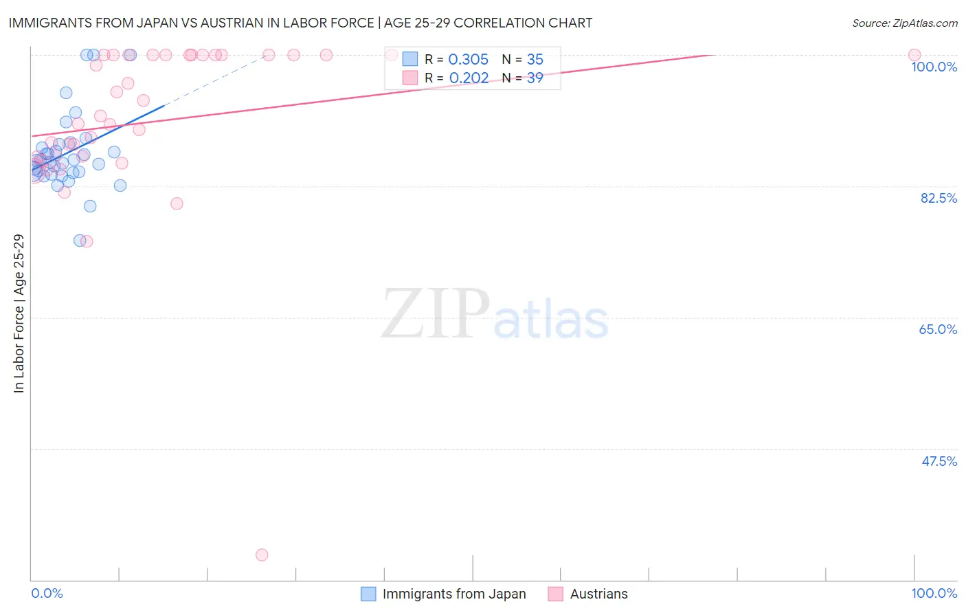 Immigrants from Japan vs Austrian In Labor Force | Age 25-29