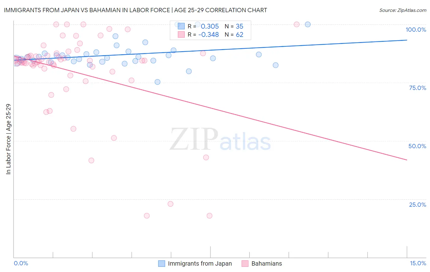 Immigrants from Japan vs Bahamian In Labor Force | Age 25-29