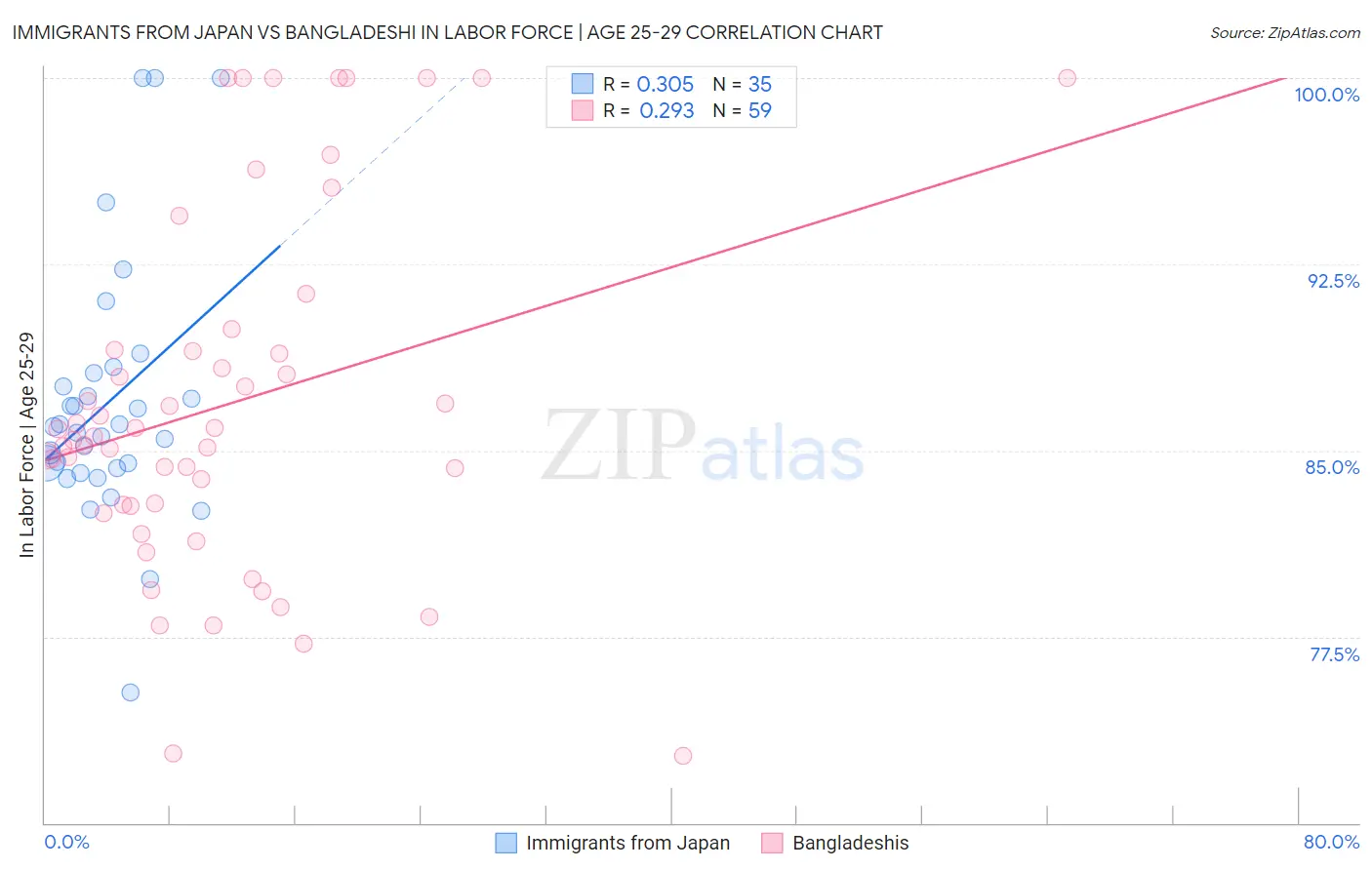 Immigrants from Japan vs Bangladeshi In Labor Force | Age 25-29