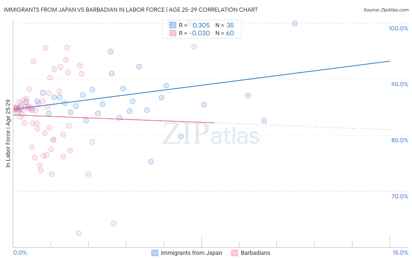 Immigrants from Japan vs Barbadian In Labor Force | Age 25-29