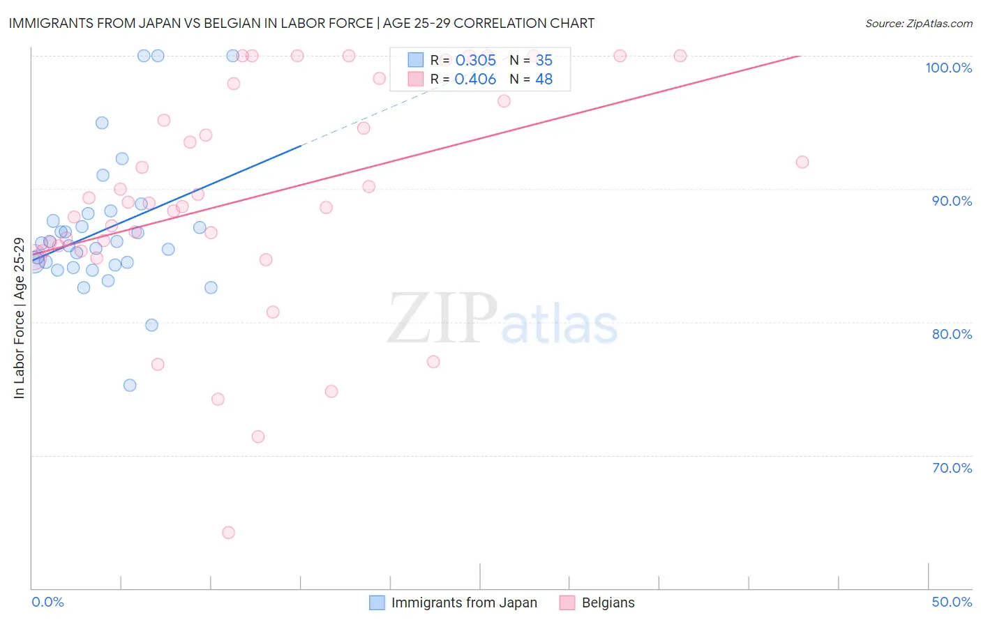 Immigrants from Japan vs Belgian In Labor Force | Age 25-29