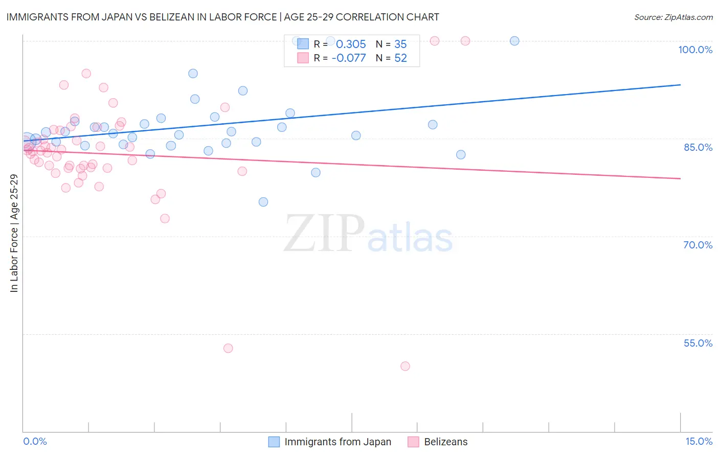 Immigrants from Japan vs Belizean In Labor Force | Age 25-29