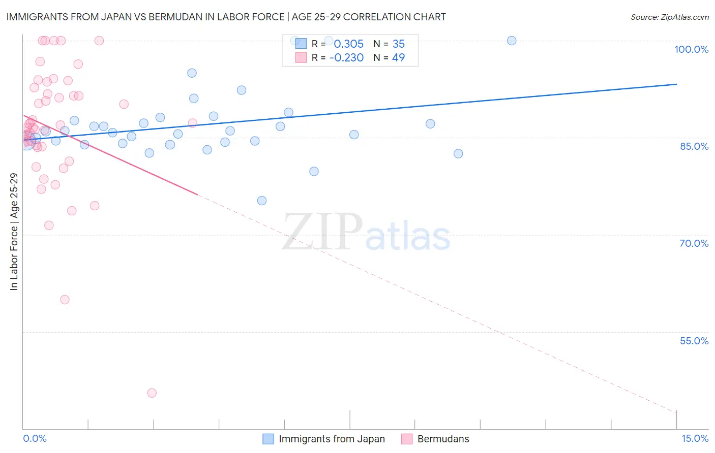 Immigrants from Japan vs Bermudan In Labor Force | Age 25-29
