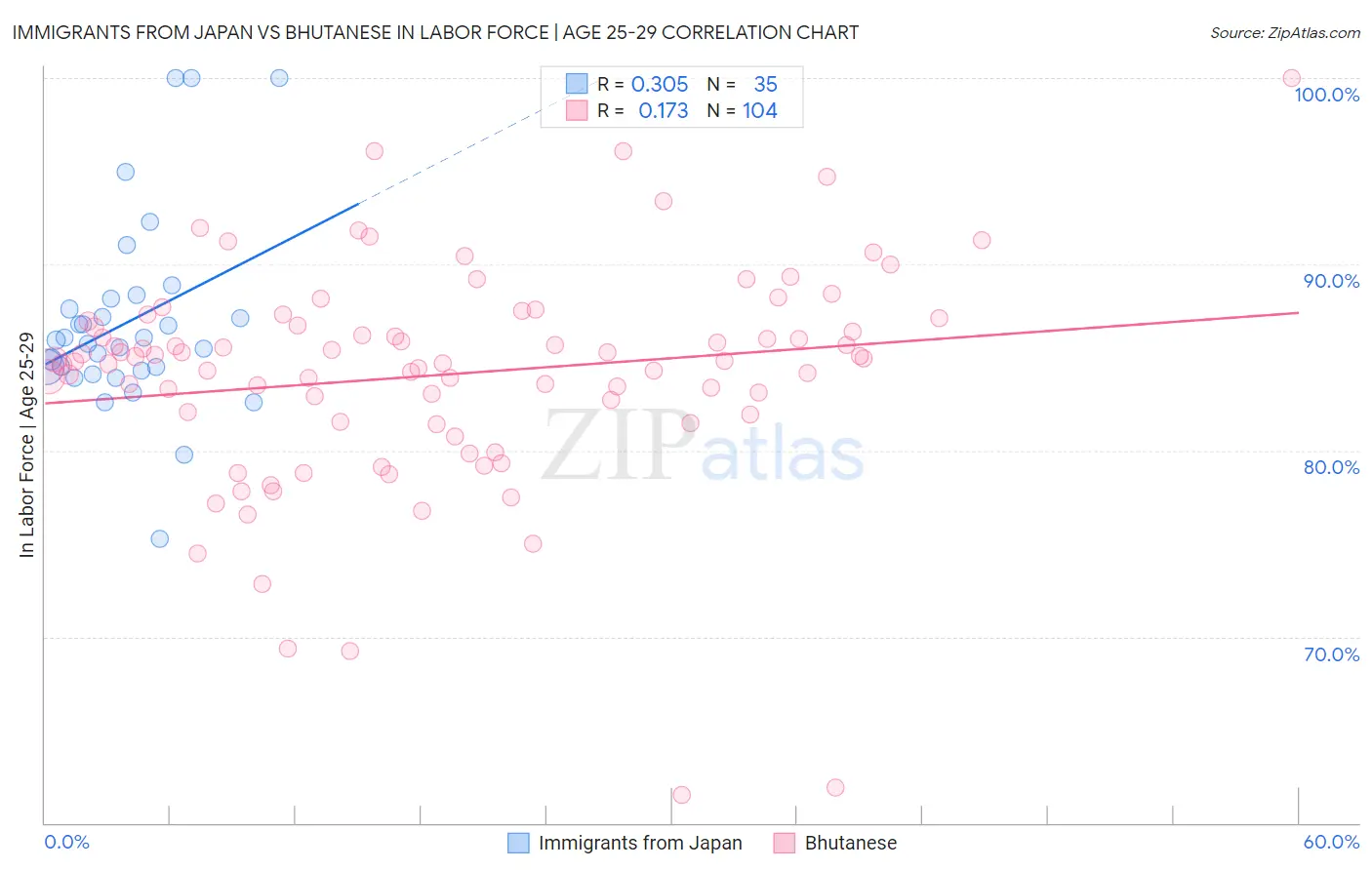 Immigrants from Japan vs Bhutanese In Labor Force | Age 25-29