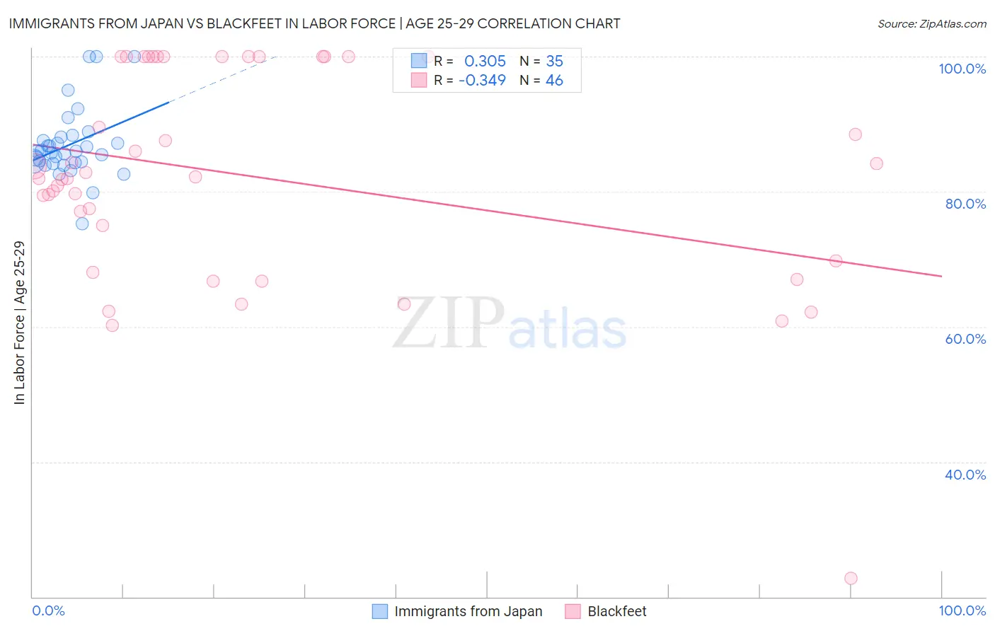 Immigrants from Japan vs Blackfeet In Labor Force | Age 25-29
