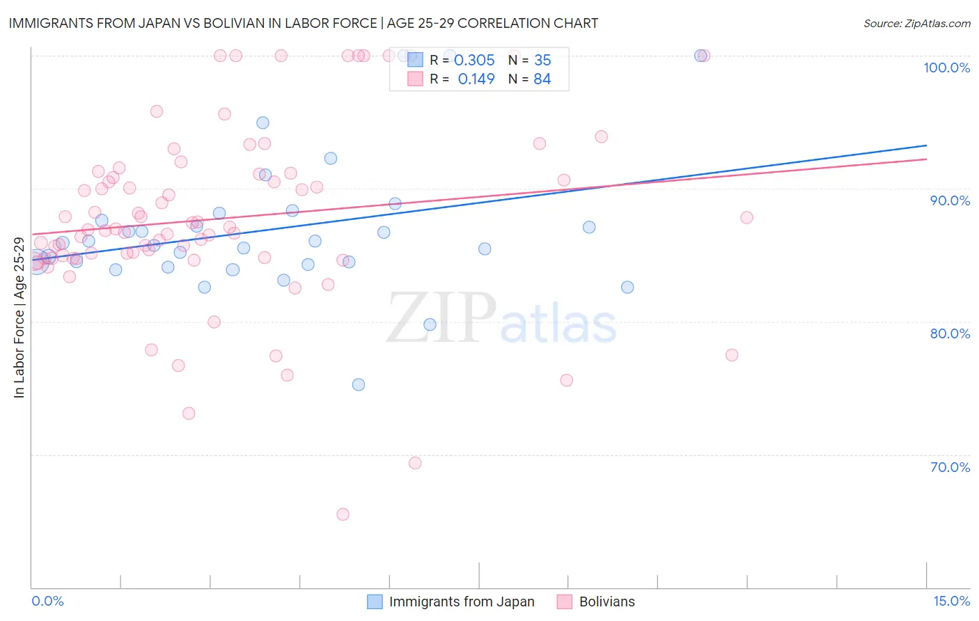 Immigrants from Japan vs Bolivian In Labor Force | Age 25-29