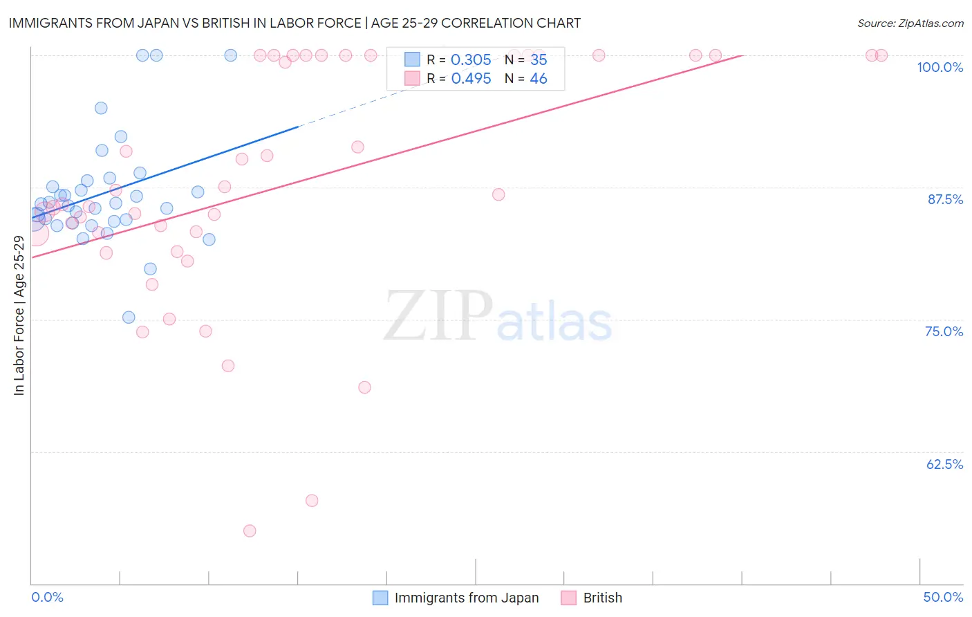 Immigrants from Japan vs British In Labor Force | Age 25-29