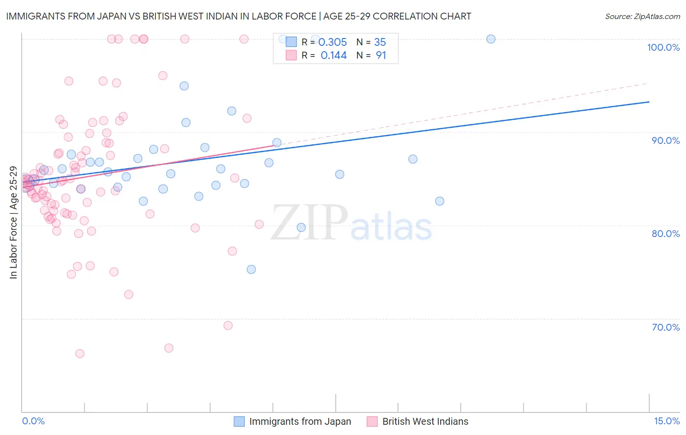 Immigrants from Japan vs British West Indian In Labor Force | Age 25-29