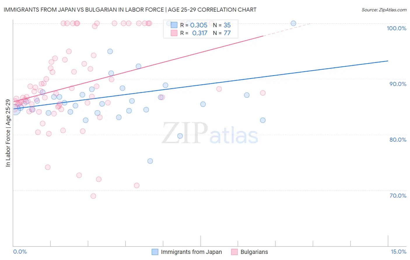 Immigrants from Japan vs Bulgarian In Labor Force | Age 25-29